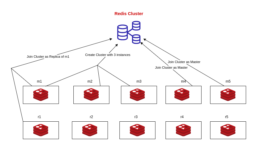Figure: Redis Cluster Initialization Architecture
